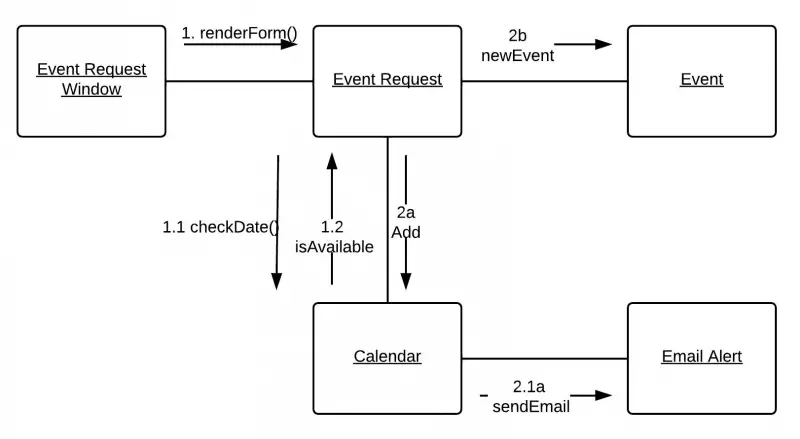 sequence-and-communication-diagrams-in-uml-techyv